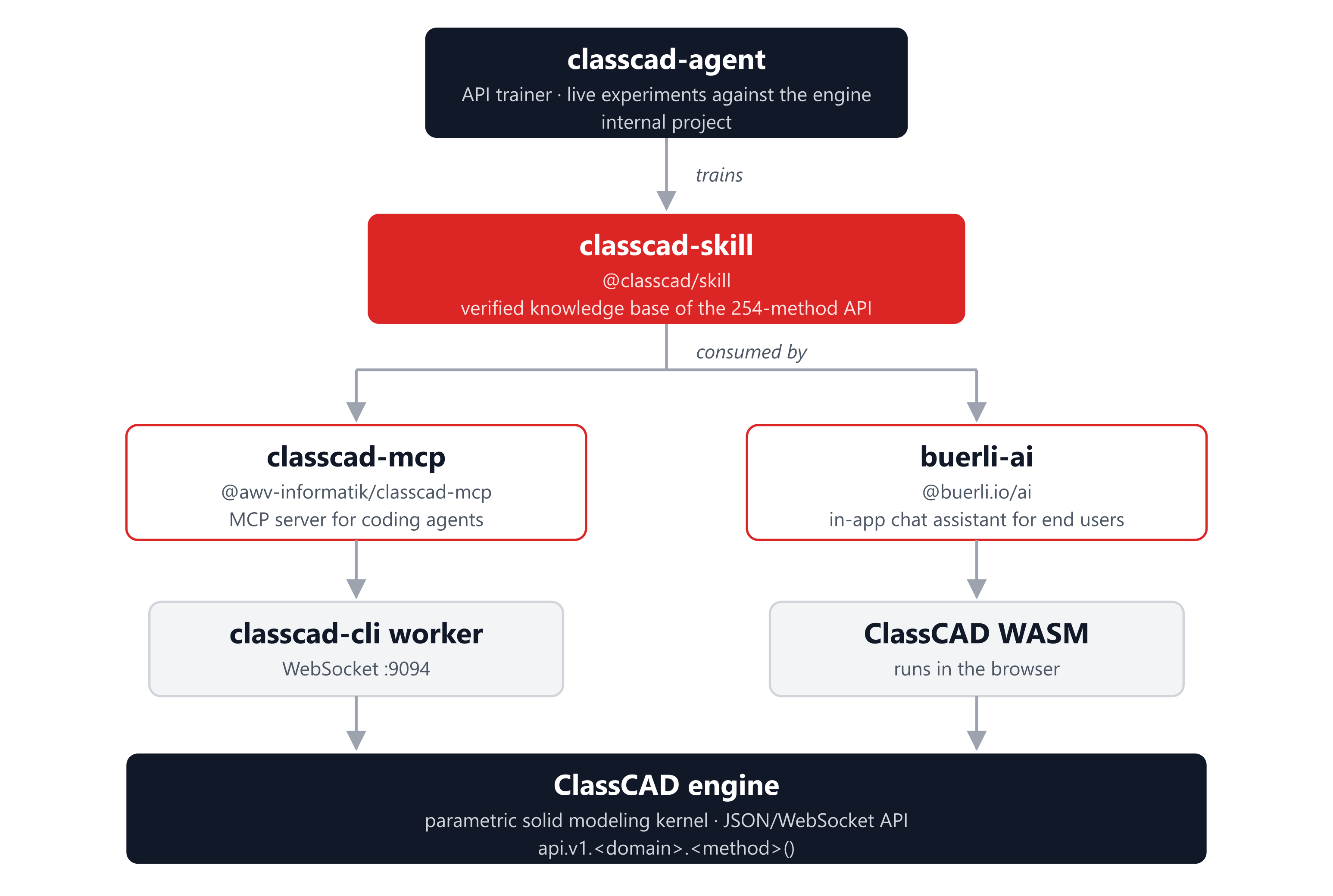 How the ClassCAD AI projects connect to the ClassCAD engine